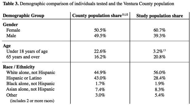 Demograohic Comparison of Individuals Tested and the Ventura County Population
