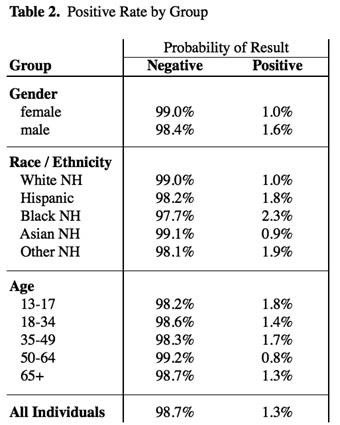 COVID-19 Antibody Test Positivity Rate by Group in Ventura County