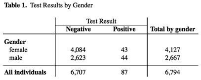 COVID-19 Antibody Test Results by Gender in Ventura County